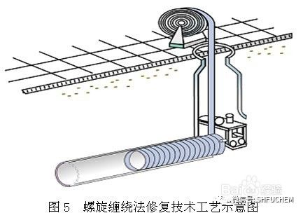 你的设备中缺少重要的安全和质量修复 城市排水管道三类非开挖修复技术汇总...